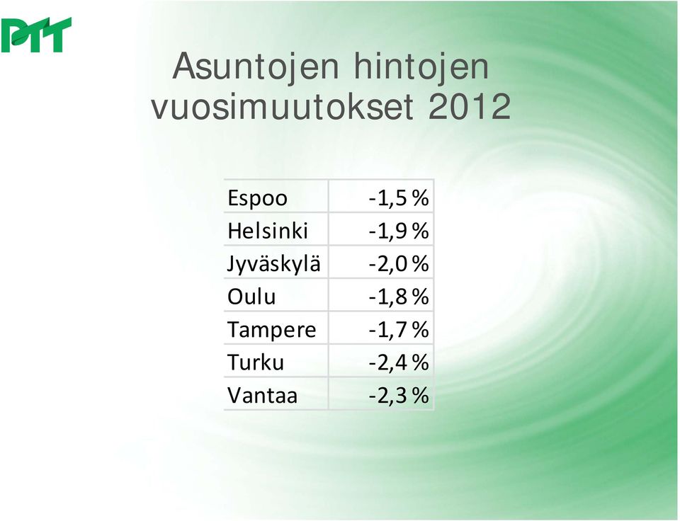 Helsinki 1,9 % Jyväskylä 2,0 %