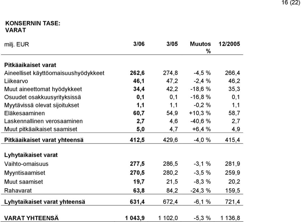 Osuudet osakkuusyrityksissä 0,1 0,1-16,8 % 0,1 Myytävissä olevat sijoitukset 1,1 1,1-0,2 % 1,1 Eläkesaaminen 60,7 54,9 +10,3 % 58,7 Laskennallinen verosaaminen 2,7 4,6-40,6 % 2,7 Muut