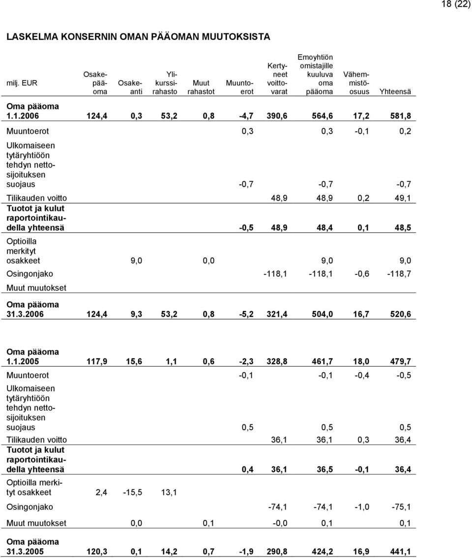 1.2006 124,4 0,3 53,2 0,8-4,7 390,6 564,6 17,2 581,8 Muuntoerot 0,3 0,3-0,1 0,2 Ulkomaiseen tytäryhtiöön tehdyn nettosijoituksen suojaus -0,7-0,7-0,7 Tilikauden voitto 48,9 48,9 0,2 49,1 Tuotot ja