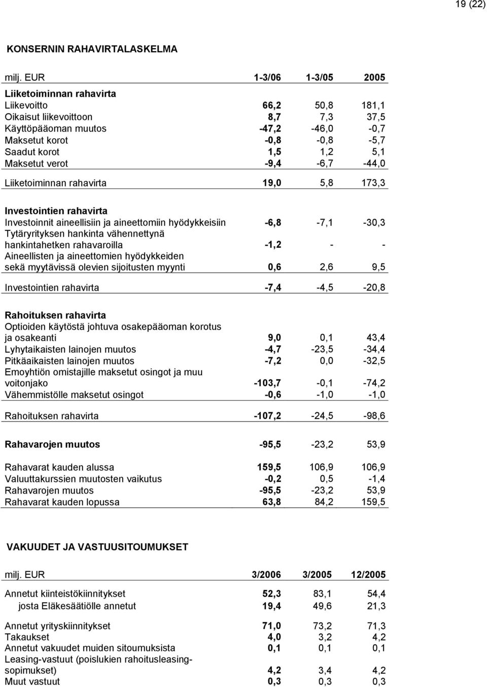 5,1 Maksetut verot -9,4-6,7-44,0 Liiketoiminnan rahavirta 19,0 5,8 173,3 Investointien rahavirta Investoinnit aineellisiin ja aineettomiin hyödykkeisiin -6,8-7,1-30,3 Tytäryrityksen hankinta