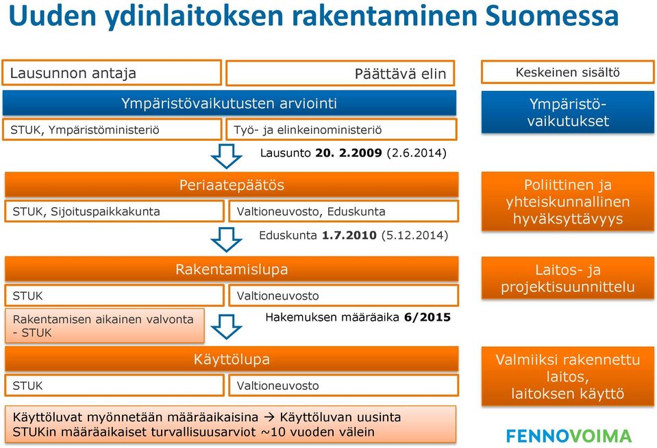 2014) Poliittinen ja yhteiskunnallinen hyväksyttävyys STUK Rakentamisen aikainen valvonta - STUK STUK 4 Rakentamislupa Käyttölupa Valtioneuvosto Hakemuksen määräaika 6/2015