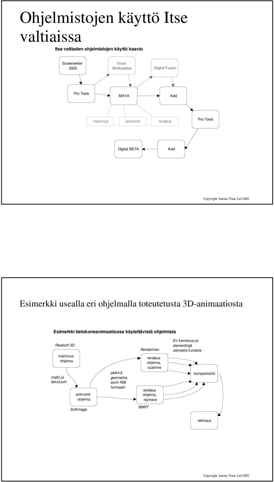 tietokoneanimaatiossa käytettävistä ohjelmista Realsoft 3D mallinnus ohjelma mallit ja tekstuurit animointi ohjelma pelkkä geometria, esim RIB