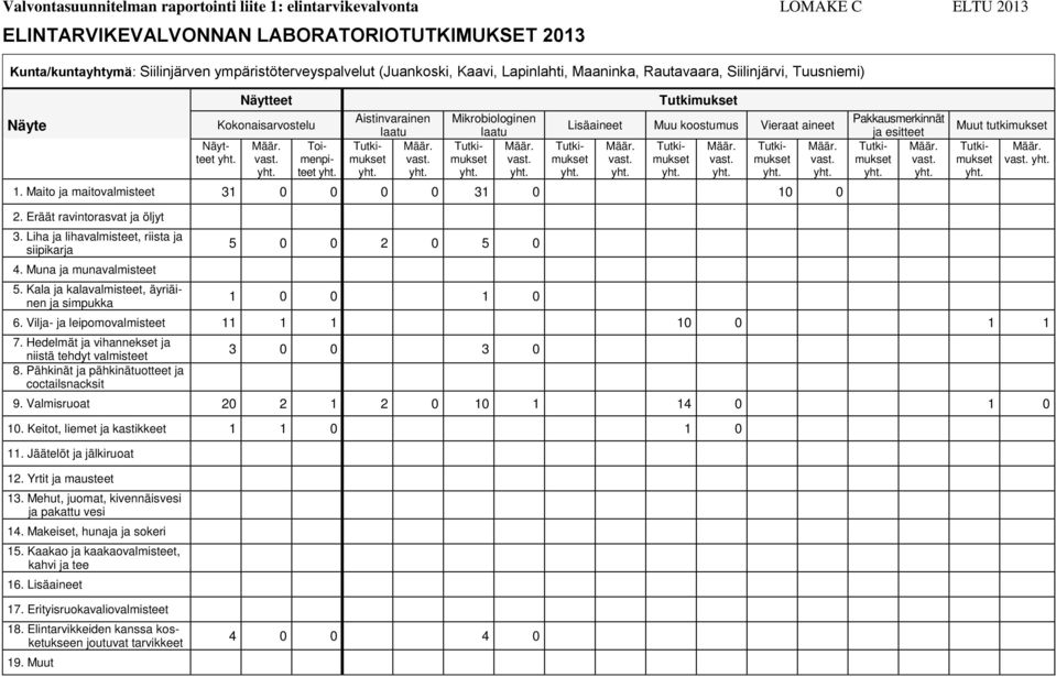Määr. yht. yht. Tutkimukset Lisäaineet Muu koostumus Vieraat aineet Tutkimukset yht. Määr. vast. yht. Tutkimukset yht. Määr. vast. yht. Tutkimukset yht. 1.