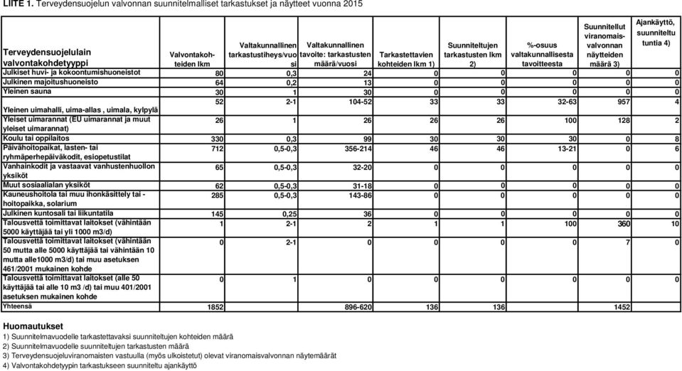 suunniteltu tuntia 4) Valvontakoh- valvontakohdetyyppi teiden lkm si määrä/vuosi kohteiden lkm 1) 2) tavoitteesta määrä 3) Julkiset huvi- ja kokoontumishuoneistot 80 0,3 24 0 0 0 0 0 Julkinen