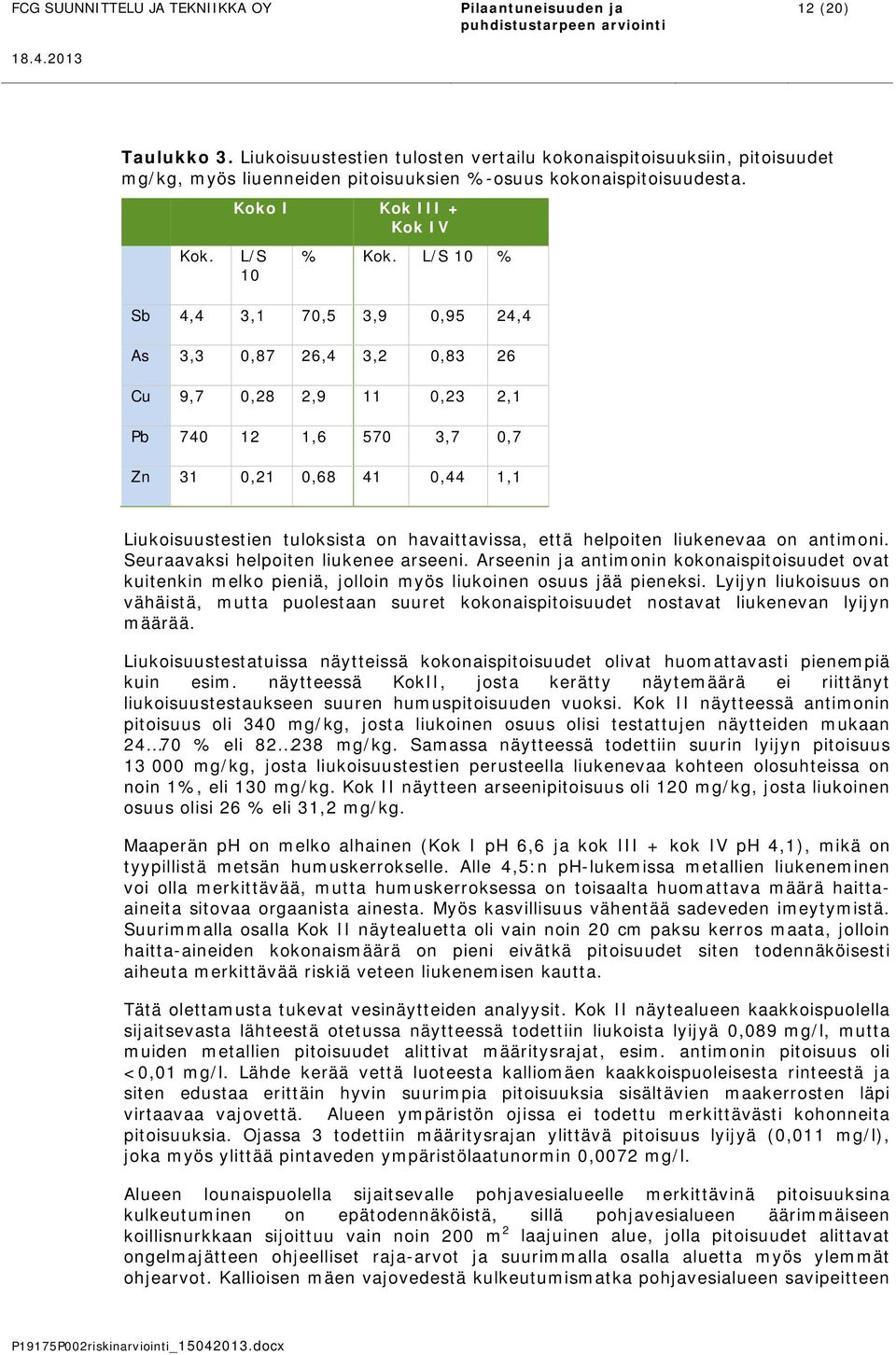 L/S 10 % Sb 4,4 3,1 70,5 3,9 0,95 24,4 As 3,3 0,87 26,4 3,2 0,83 26 Cu 9,7 0,28 2,9 11 0,23 2,1 Pb 740 12 1,6 570 3,7 0,7 Zn 31 0,21 0,68 41 0,44 1,1 Liukoisuustestien tuloksista on havaittavissa,