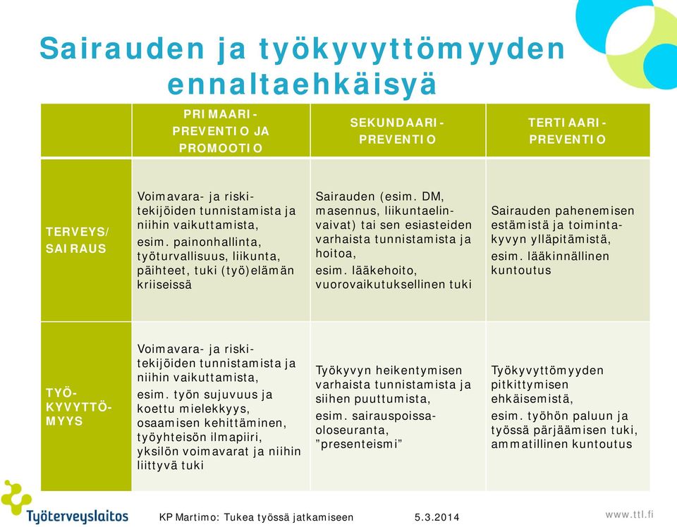 DM, masennus, liikuntaelinvaivat) tai sen esiasteiden varhaista tunnistamista ja hoitoa, esim.