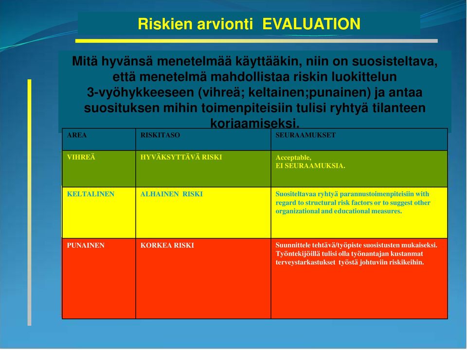 AREA RISKITASO SEURAAMUKSET VIHREÄ HYVÄKSYTTÄVÄ RISKI Acceptable, EI SEURAAMUKSIA.