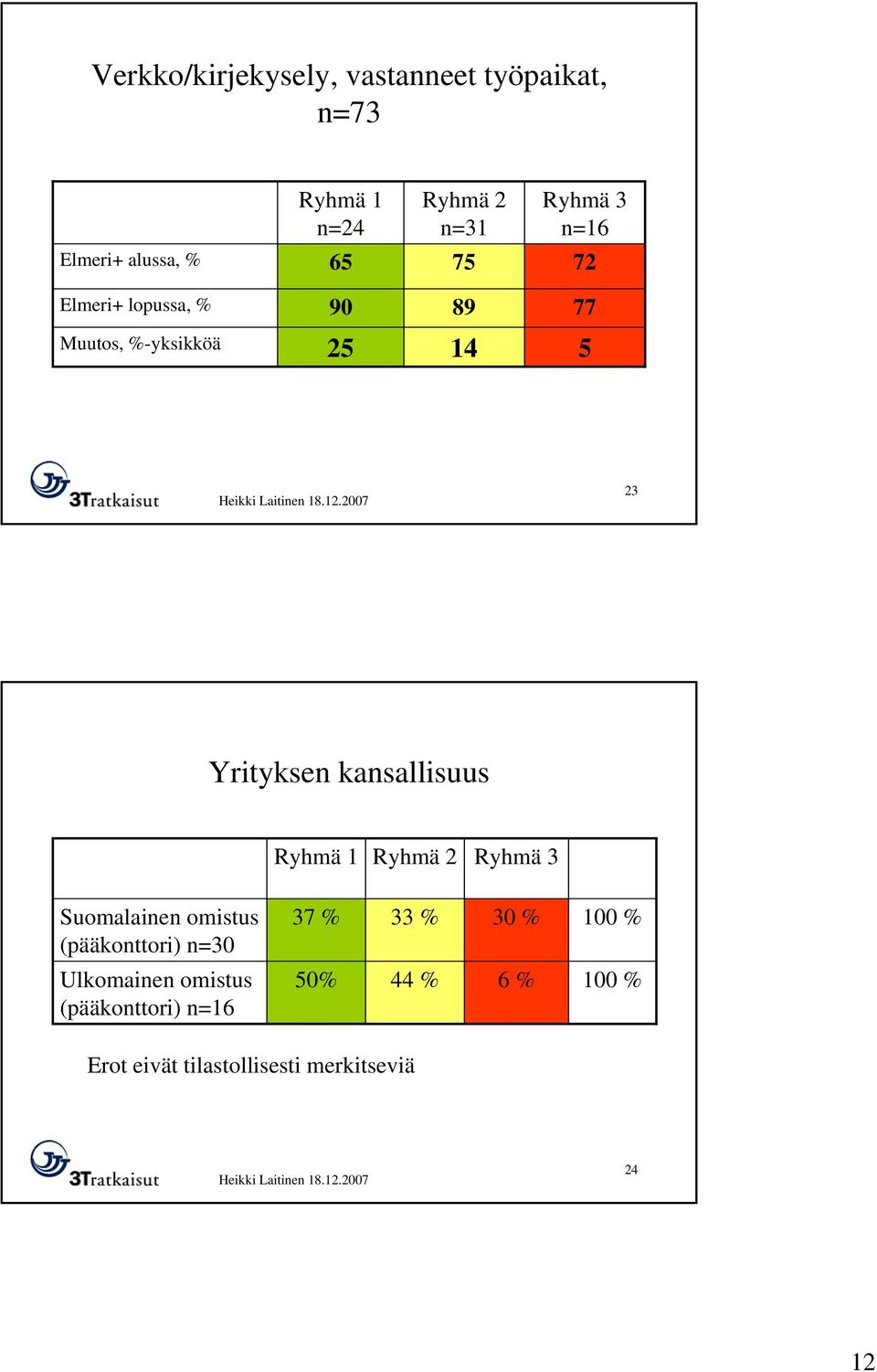 Yrityksen kansallisuus Ryhmä 1 Ryhmä 2 Ryhmä 3 Suomalainen omistus (pääkonttori) n= 37 %