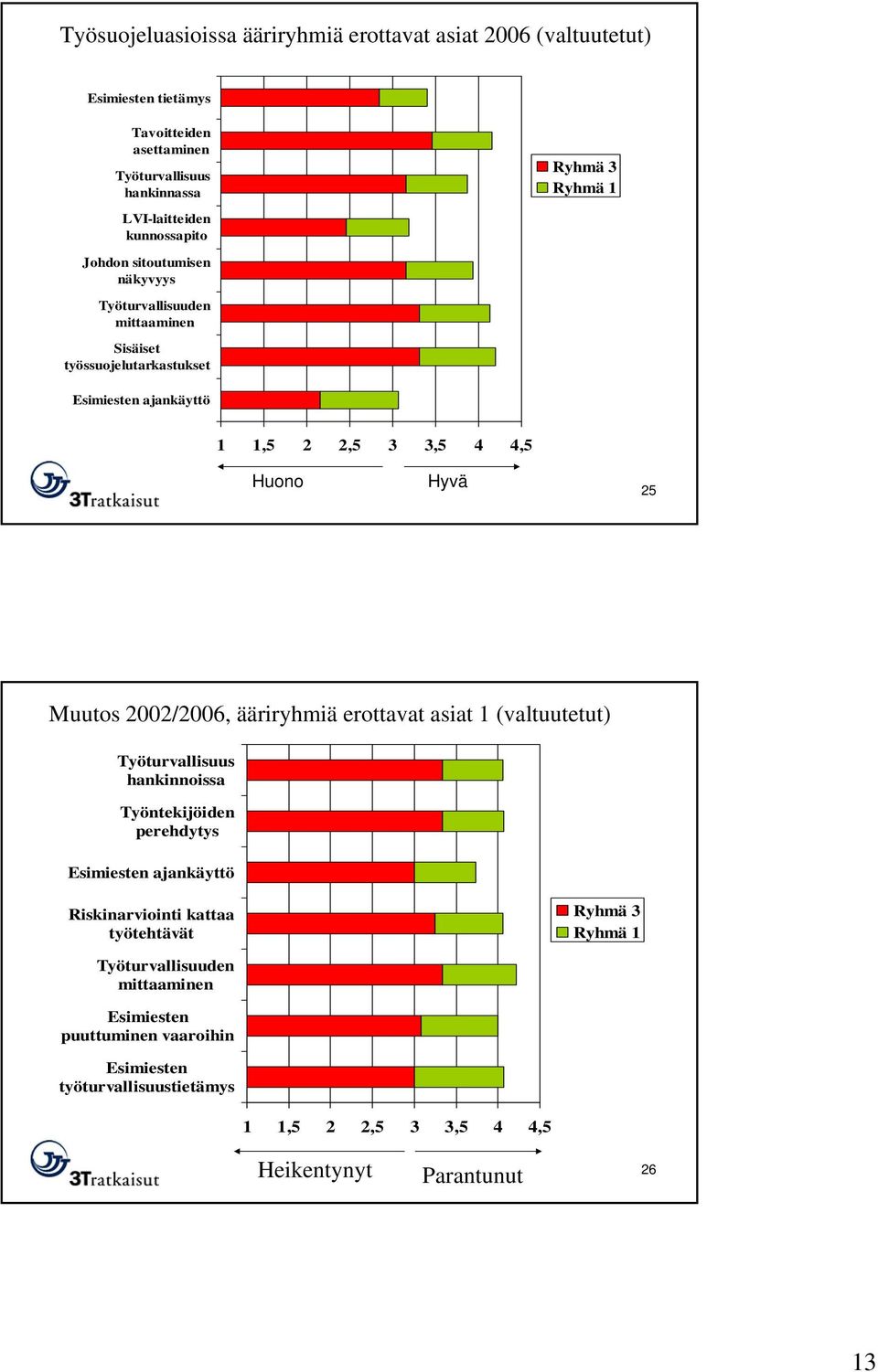 25 Muutos 2/26, ääriryhmiä erottavat asiat 1 (valtuutetut) Työturvallisuus hankinnoissa Työntekijöiden perehdytys Esimiesten ajankäyttö Riskinarviointi kattaa