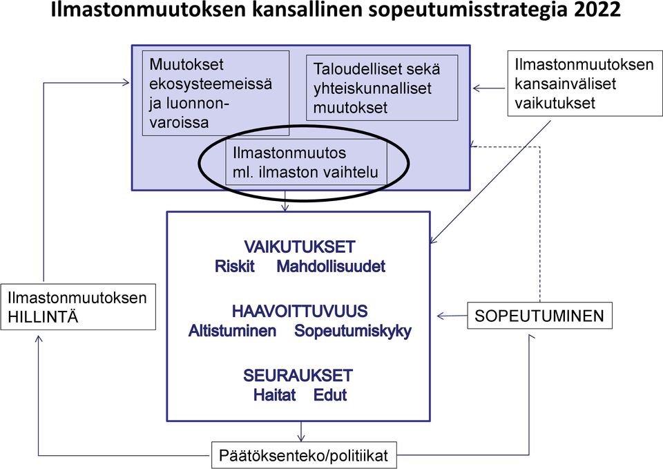 muutokset Ilmastonmuutoksen kansainväliset vaikutukset Ilmastonmuutos ml.