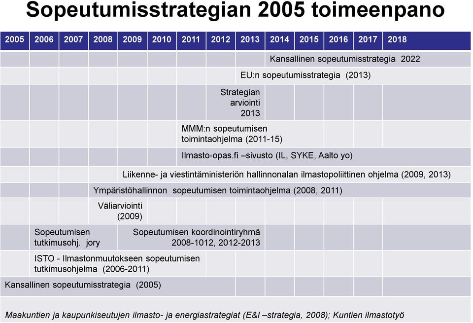 fi sivusto (IL, SYKE, Aalto yo) Liikenne- ja viestintäministeriön hallinnonalan ilmastopoliittinen ohjelma (2009, 2013) Ympäristöhallinnon sopeutumisen toimintaohjelma (2008, 2011)