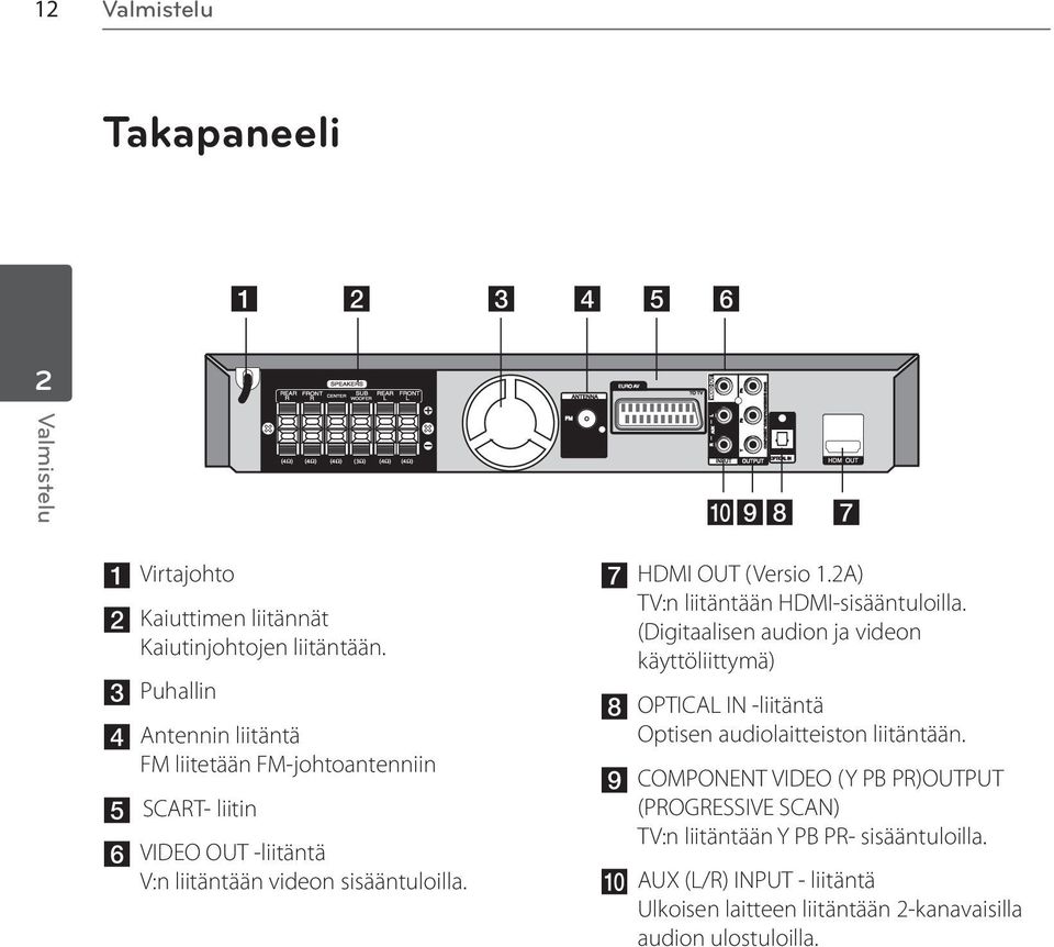 g HDMI OUT (Versio 1.2A) TV:n liitäntään HDMI-sisääntuloilla.