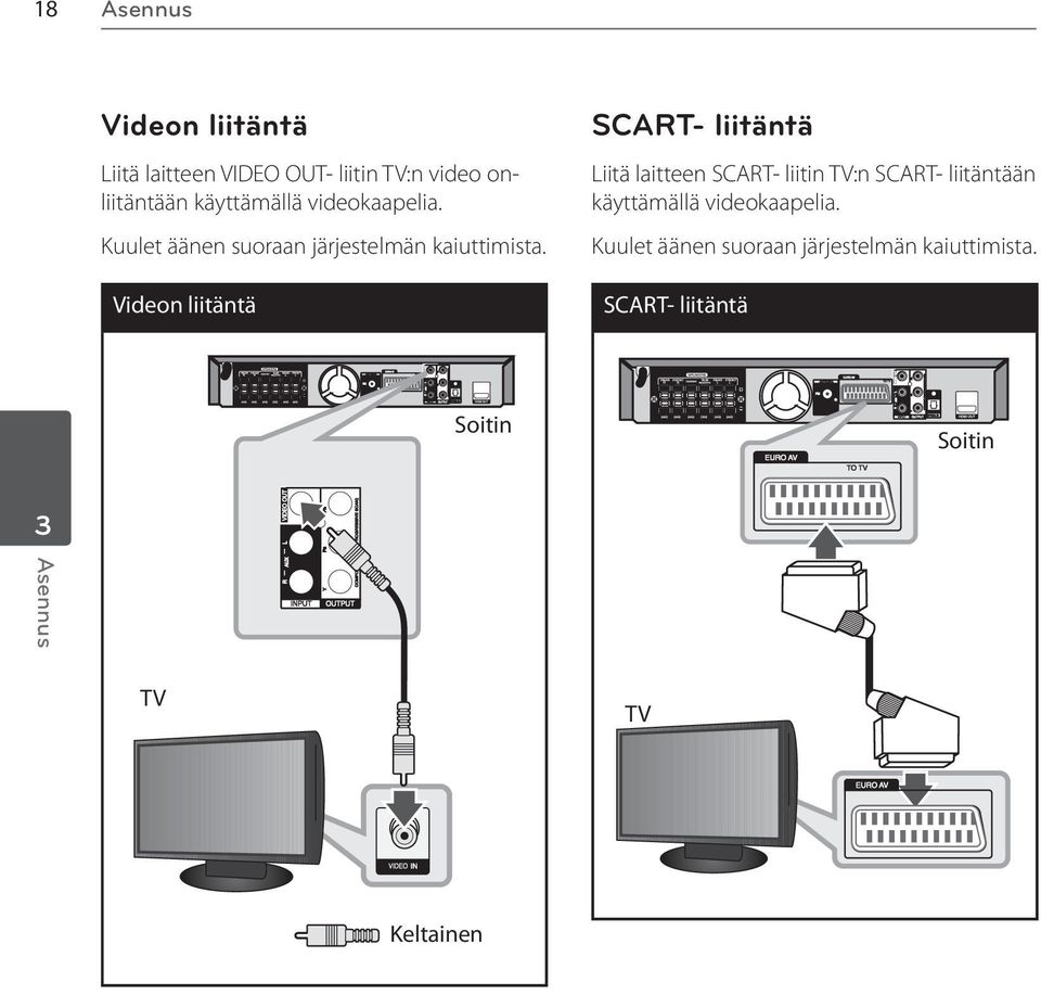 Videon liitäntä SCART- liitäntä Liitä laitteen SCART- liitin TV:n SCART- liitäntään  SCART-