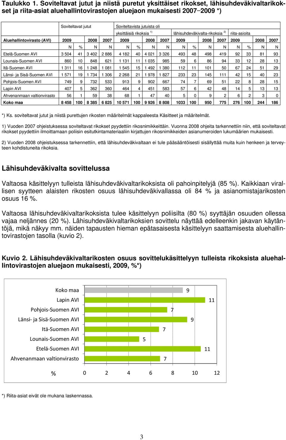 oli yksittäisiä rikoksia 1) lähisuhdeväkivalta-rikoksia 2) riita-asioita Aluehallintovirasto (AVI) 2009 2008 2007 2009 2008 2007 2009 2008 2007 2009 2008 2007 N % N N N % N N N % N N N % N N