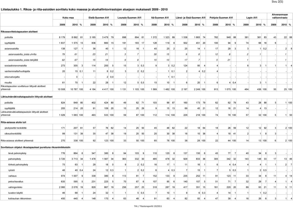 Pohjois-Suomen AVI Lapin AVI Ahvenanmaan valtionvirasto 2009 2010 % 2009 2010 % 2009 2010 % 2009 2010 % 2009 2010 % 2009 2010 % 2009 2010 % 2009 2010 % Rikossovittelutapausten aloitteet poliisilta 8