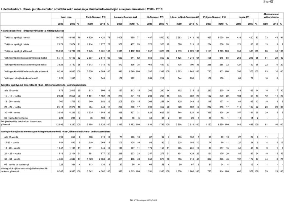 Pohjois-Suomen AVI Lapin AVI Ahvenanmaan valtionvirasto 2009 2010 % 2009 2010 % 2009 2010 % 2009 2010 % 2009 2010 % 2009 2010 % 2009 2010 % 2009 2010 % Asianosaiset rikos-, lähisuhdeväkivalta- ja