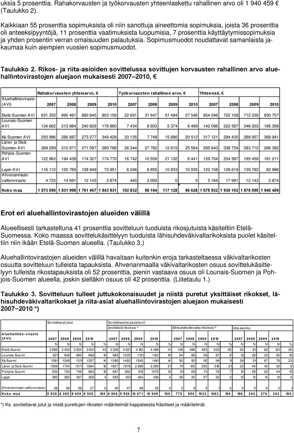 ja yhden prosentin verran omaisuuden palautuksia. Sopimusmuodot noudattavat samanlaista jakaumaa kuin aiempien vuosien sopimusmuodot. Taulukko 2.