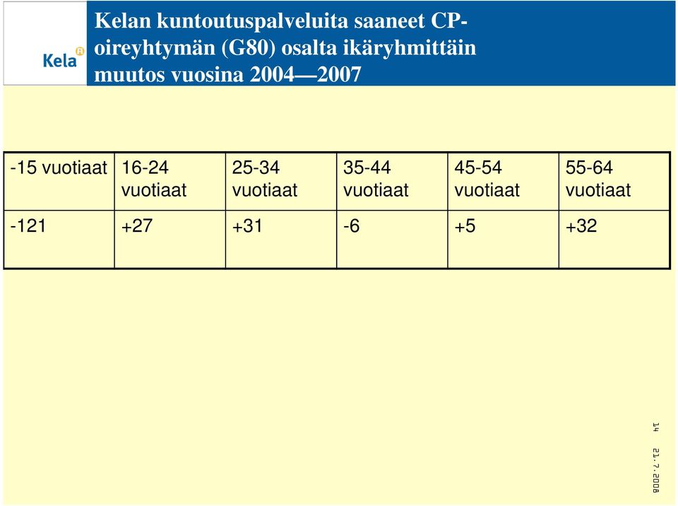 2007-15 vuotiaat 16-24 vuotiaat 25-34 vuotiaat 35-44