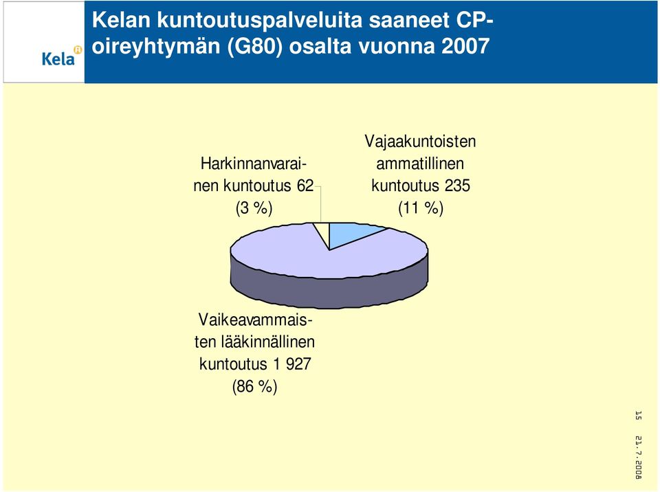 %) Vajaakuntoisten ammatillinen kuntoutus 235 (11 %)