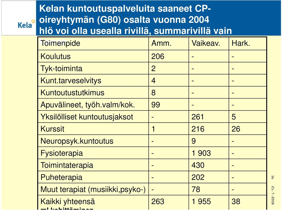 tarveselvitys 4 - - Kuntoutustutkimus 8 - - Apuvälineet, työh.valm/kok.