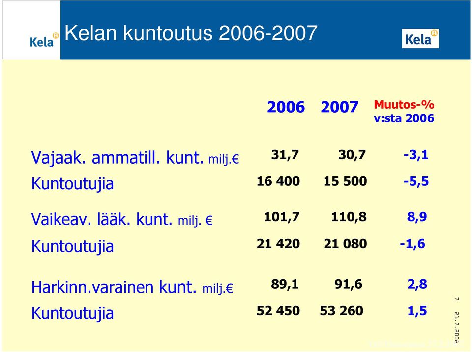 milj. 101,7 110,8 8,9 Kuntoutujia 21 420 21 080-1,6 Harkinn.varainen kunt.