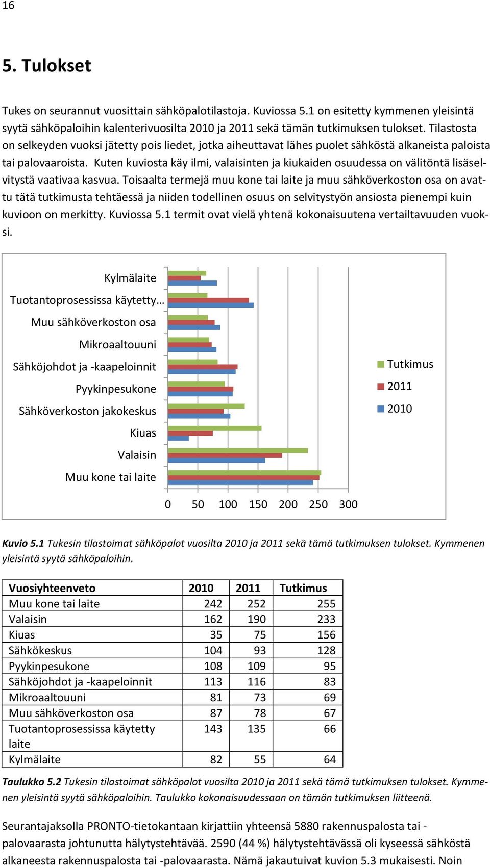 Kuten kuviosta käy ilmi, valaisinten ja kiukaiden osuudessa on välitöntä lisäselvitystä vaativaa kasvua.
