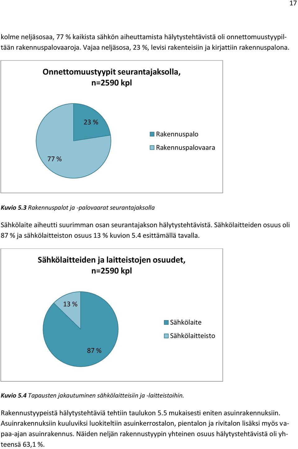 3 Rakennuspalot ja -palovaarat seurantajaksolla Sähkölaite aiheutti suurimman osan seurantajakson hälytystehtävistä. Sähkölaitteiden osuus oli 87 % ja sähkölaitteiston osuus 13 % kuvion 5.