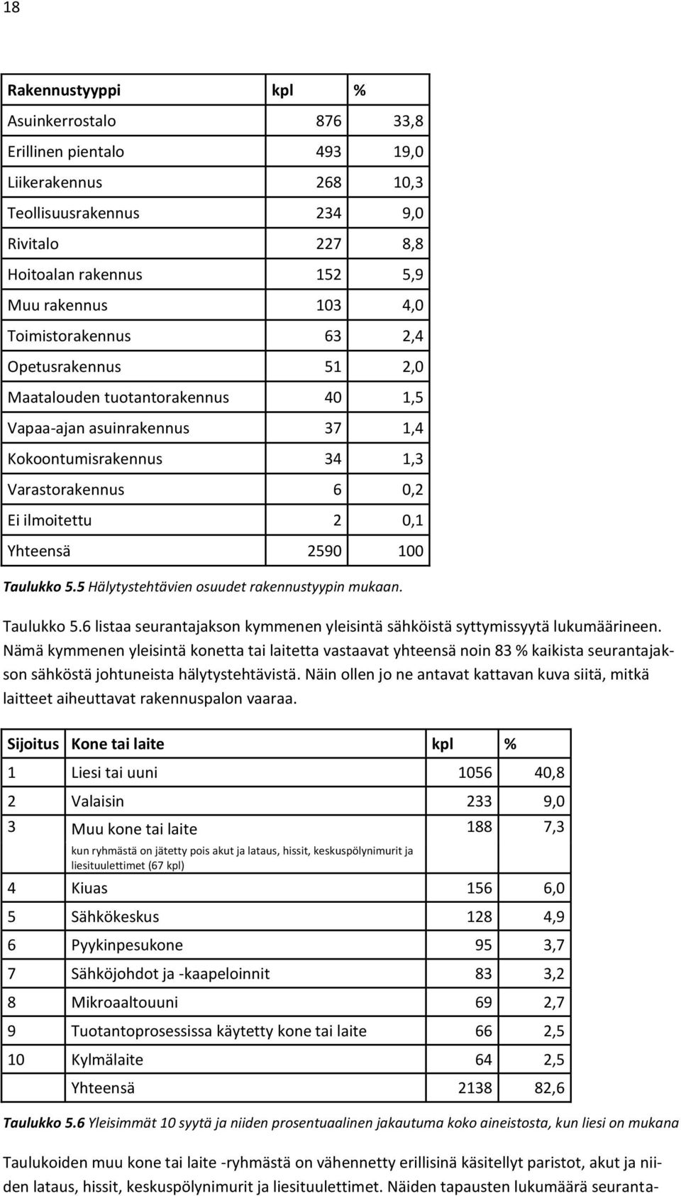 100 Taulukko 5.5 Hälytystehtävien osuudet rakennustyypin mukaan. Taulukko 5.6 listaa seurantajakson kymmenen yleisintä sähköistä syttymissyytä lukumäärineen.