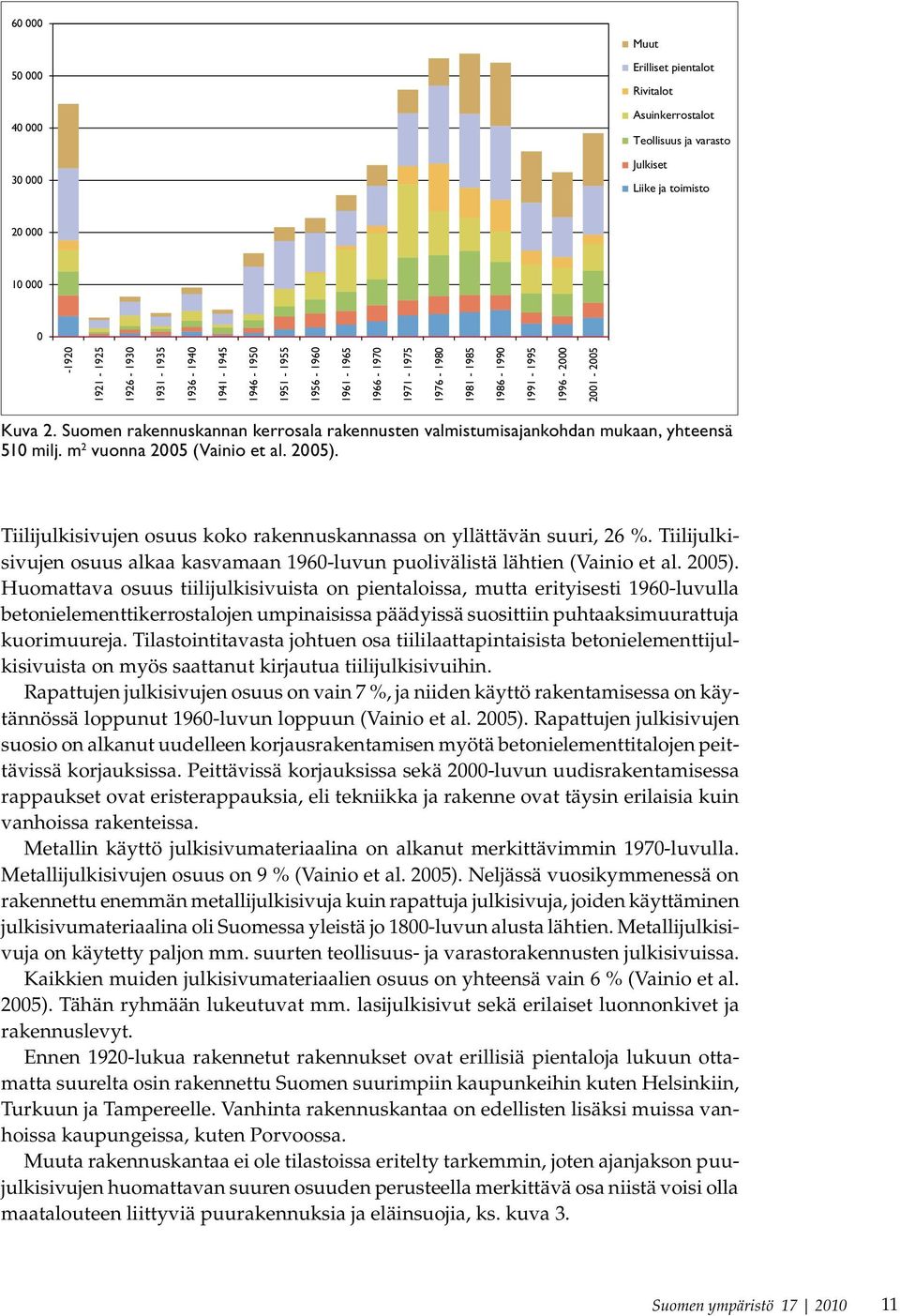 Suomen rakennuskannan kerrosala rakennusten valmistumisajankohdan mukaan, yhteensä 510 milj. m 2 vuonna 2005 (Vainio et al. 2005).