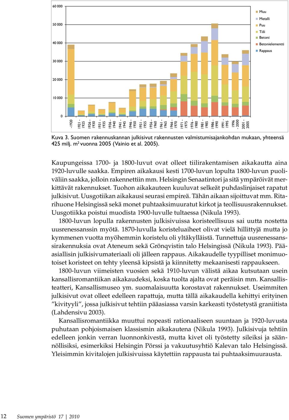 m 2 vuonna 2005 (Vainio et al. 2005). Kaupungeissa 1700- ja 1800-luvut ovat olleet tiilirakentamisen aikakautta aina 1920-luvulle saakka.