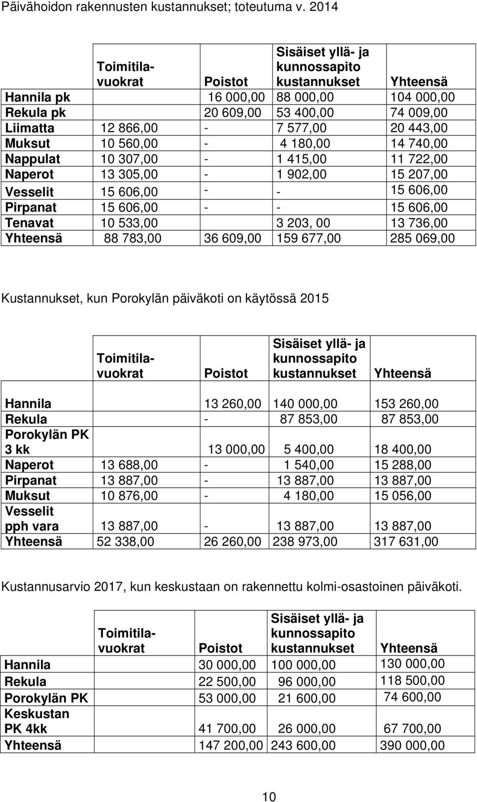 443,00 Muksut 10 560,00-4 180,00 14 740,00 Nappulat 10 307,00-1 415,00 11 722,00 Naperot 13 305,00-1 902,00 15 207,00 Vesselit 15 606,00 - - 15 606,00 Pirpanat 15 606,00 - - 15 606,00 Tenavat 10