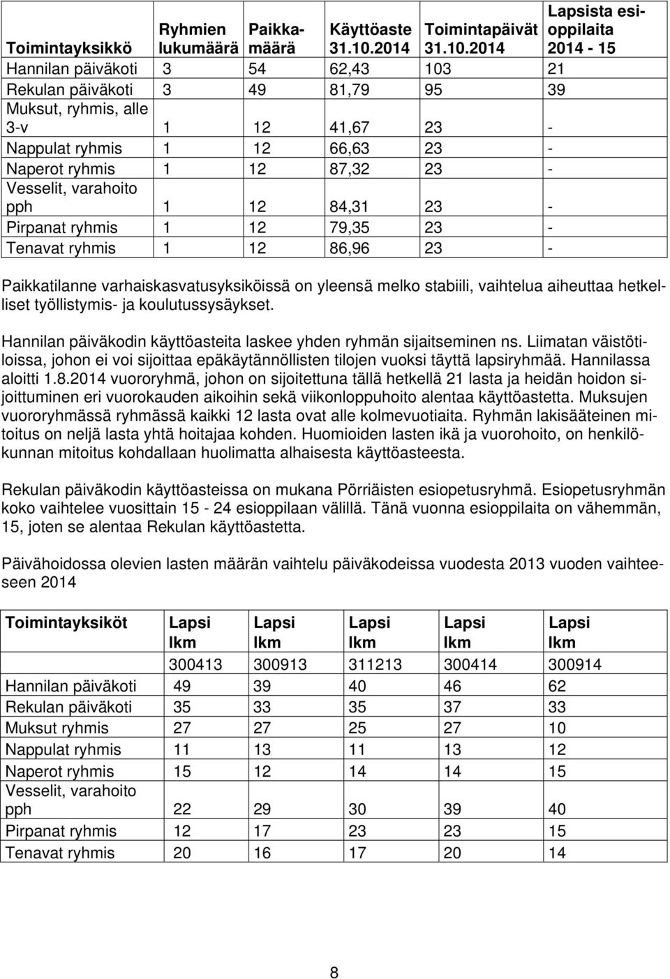 2014 2014-15 Hannilan päiväkoti 3 54 62,43 103 21 Rekulan päiväkoti 3 49 81,79 95 39 Muksut, ryhmis, alle 3-v 1 12 41,67 23 - Nappulat ryhmis 1 12 66,63 23 - Naperot ryhmis 1 12 87,32 23 - Vesselit,