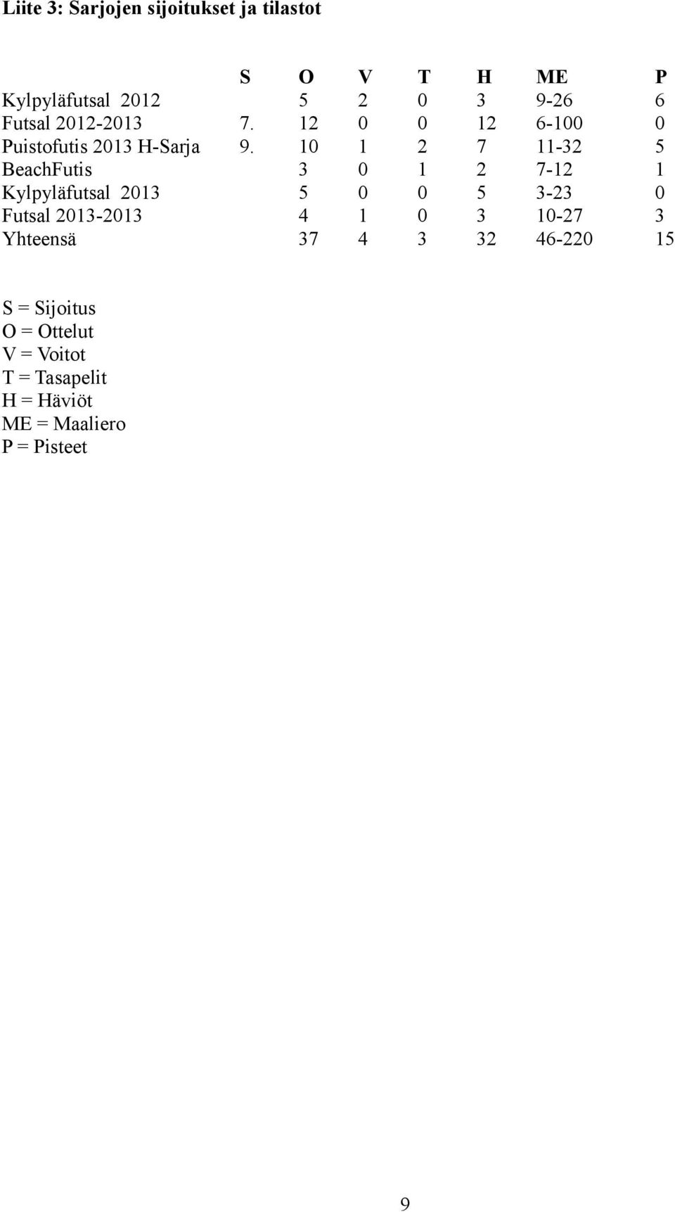 9. O 2 7 V 2 T 2 S = Sijoitus O = Ottelut V = Voitot T = Tasapelit H =