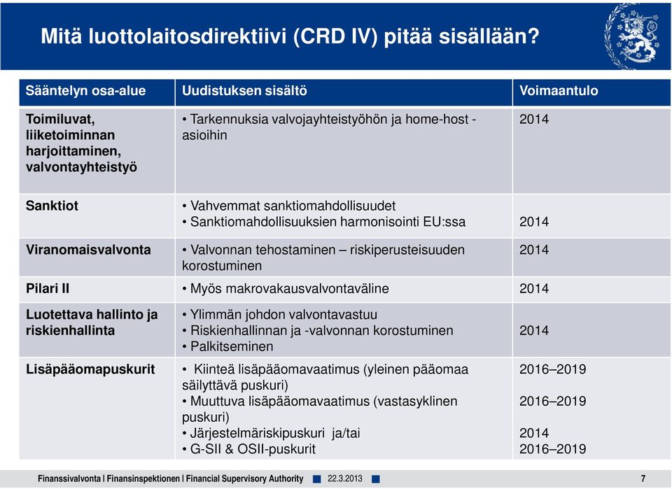 sanktiomahdollisuudet Sanktiomahdollisuuksien harmonisointi EU:ssa 2014 Viranomaisvalvonta Valvonnan tehostaminen riskiperusteisuuden korostuminen 2014 Pilari II Myös makrovakausvalvontaväline 2014