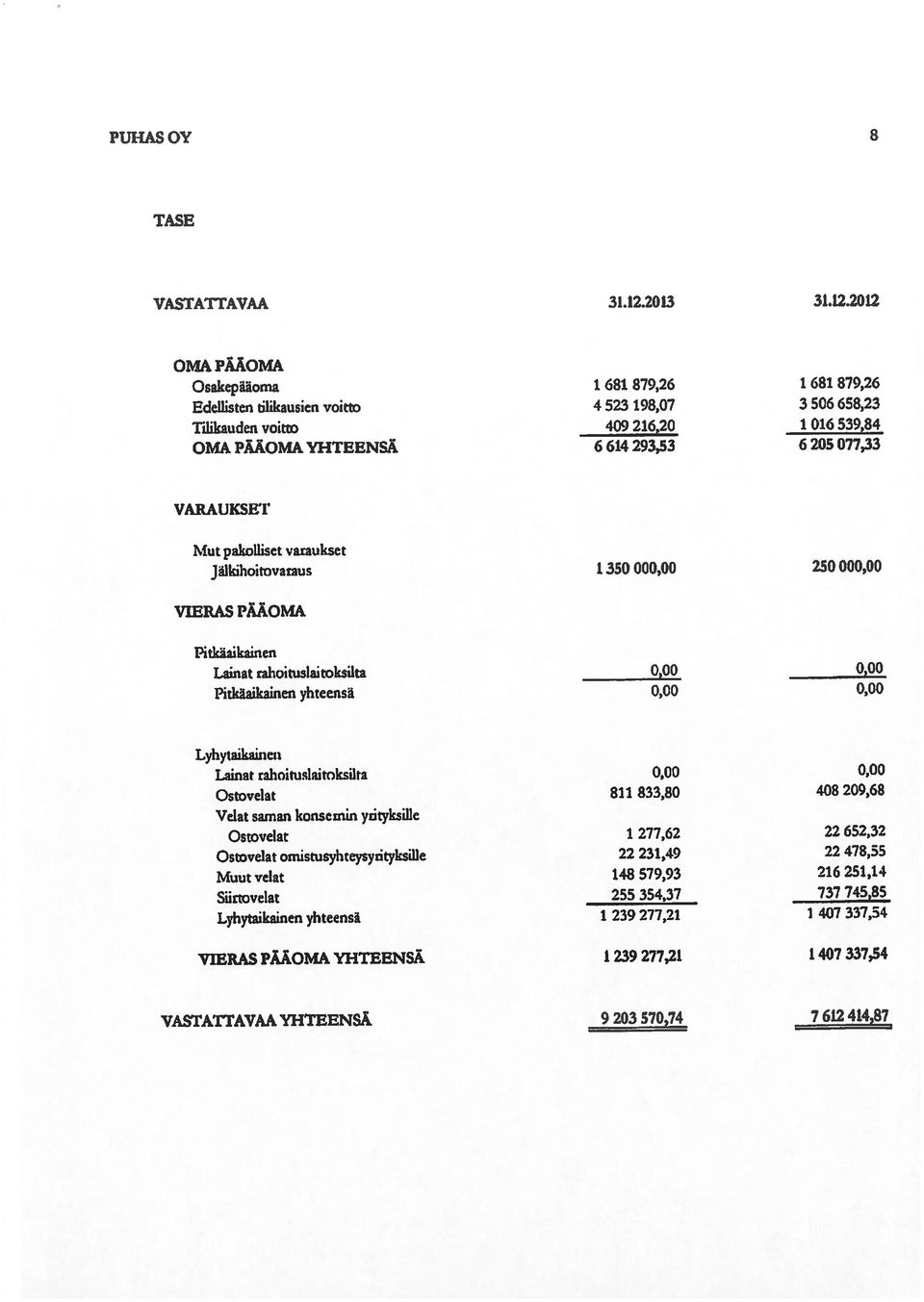 2012 OMA PÄÄOMA Osakepääoma 1 681 879,26 1 681 879,26 Edellisten tilikausien voitto 4 523 198,07 3 506 658,23 Tilikauden voitto 409 216,20 1 016 539,84 OMA PÄÄOMA YHTEENSÄ 6614293,53 6205 077,33