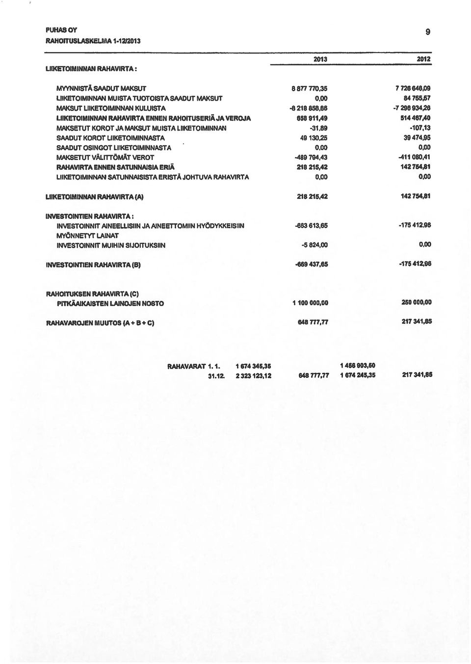 89-107,13 SAADUT KOROT LIIKETOIMINNASTA 49 13025 39474,95 SAADUT OSINGOT LIIKETOIMINNASTA 0,00 0,00 MAKSETUT VÄLrrrÖMÄT VEROT -489 794,43-411 080,41 RAHAVIRTA ENNEN SATUNNAISIA ERIÄ 218 215,42 142