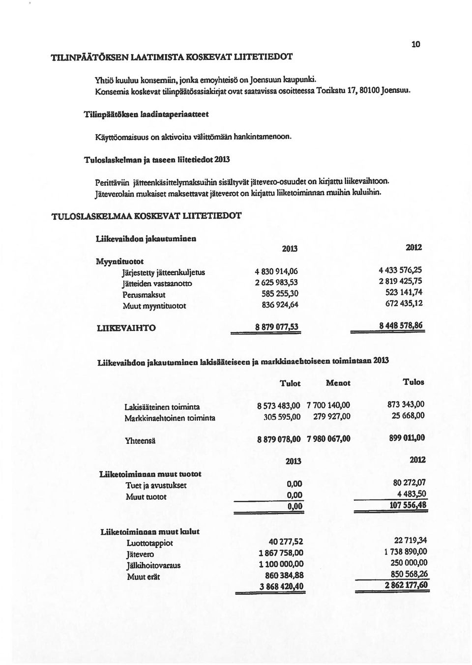 927,00 25 668,00 Lakisääteinen toiminta 8573 483,00 7 700 140,00 873 343,00 Tulot Menot Tulos Muut myyntituotot 836 924,64 672 435,12 Perusmaksut 585 255,30 523 141,74 LIIKEVAIHTO 8 879 077,53