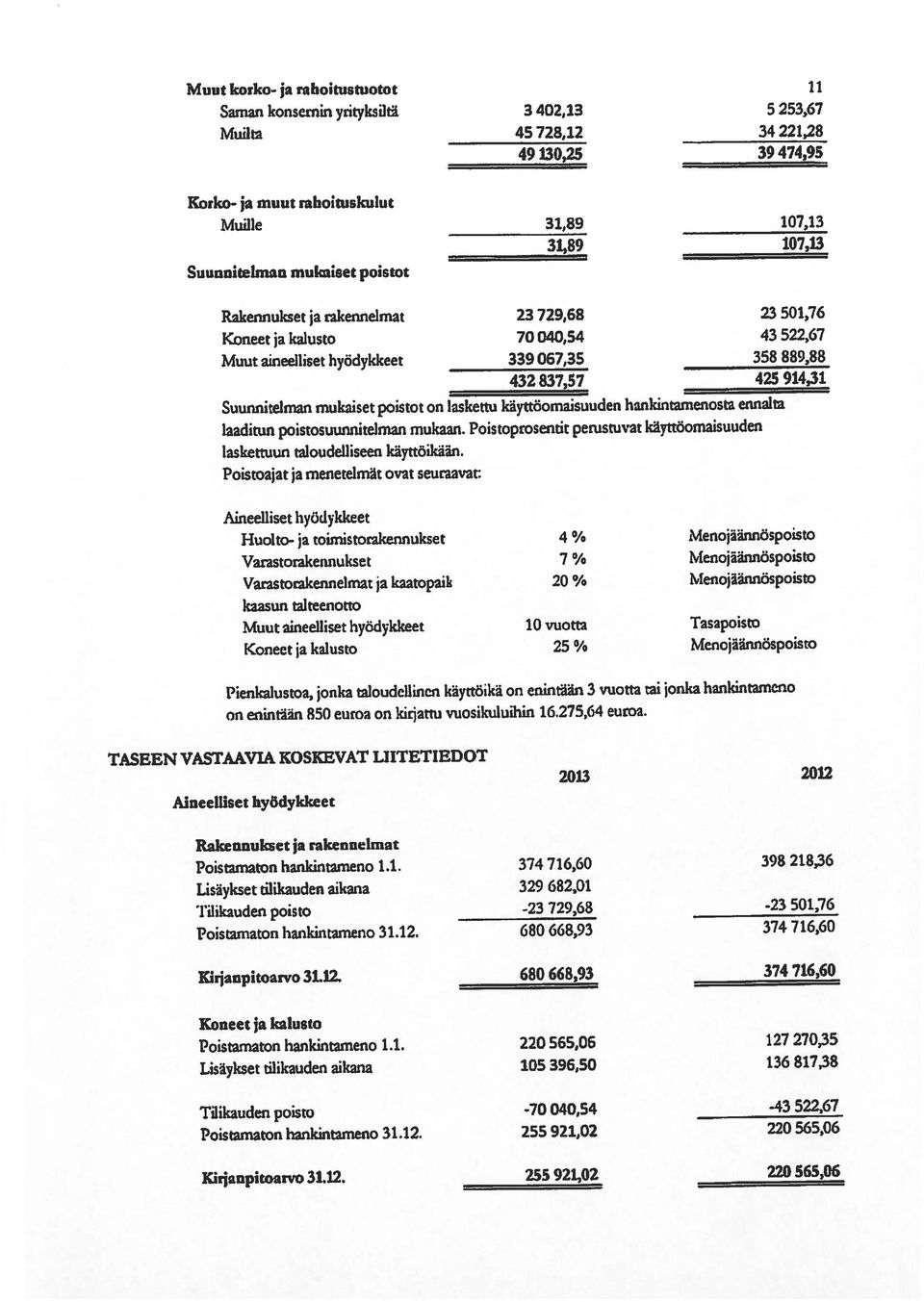 12. 255 921,02 220 565,06 Kirjanpitoarvo 31.12. 255 921,02 220 565,06 Poistamaton hankintameno 1.1. 374 716,60 398 218,36 2013 2012 Muut aineelhset hyödykkeet 339 067,35 358 889,88 432 837,57 425