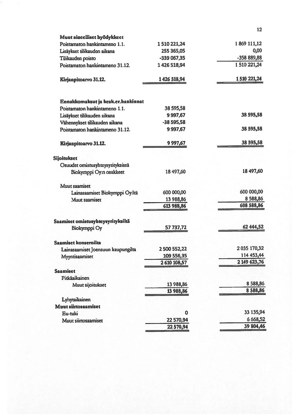 000,00 600 000,00 613 988,86 608 588,86 Muut saamiset 13 988,86 8 588,86 Biokymppi Oy:n osakkeet 18 497,60 18 497,60 Klijanpitoarvo 31.12.