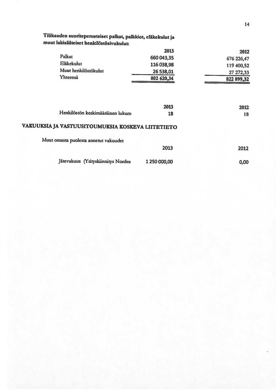 Yhteensä 802 620,34 822 899,32 2013 2012 Henkilöstön keskimääräinen lukum 18 18 VAKUUKSL4 JA VASTUUSITOUMUKSIA