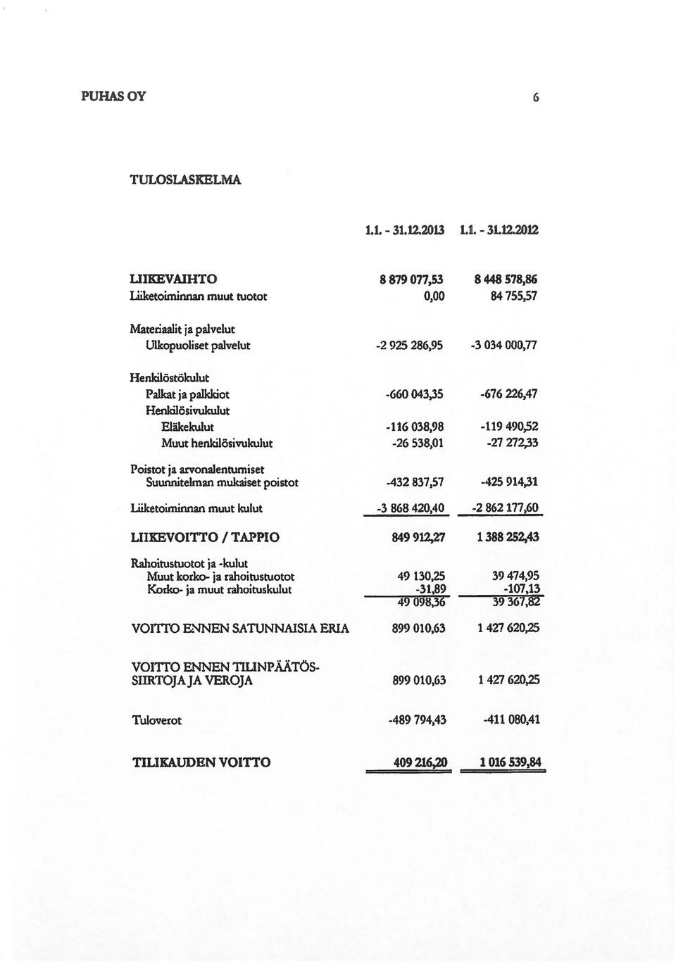 2012 UIKEVAJHTO 8 879 077,53 8 448 578,86 Liiketoiminnan muut tuotot 0,00 84 755,57 Materiaalit a palvelut Ulkopuoliset palvelut -2 925 286,95-3 034 000,77 Henkilöstökulut Palkat ja palkkiot -660