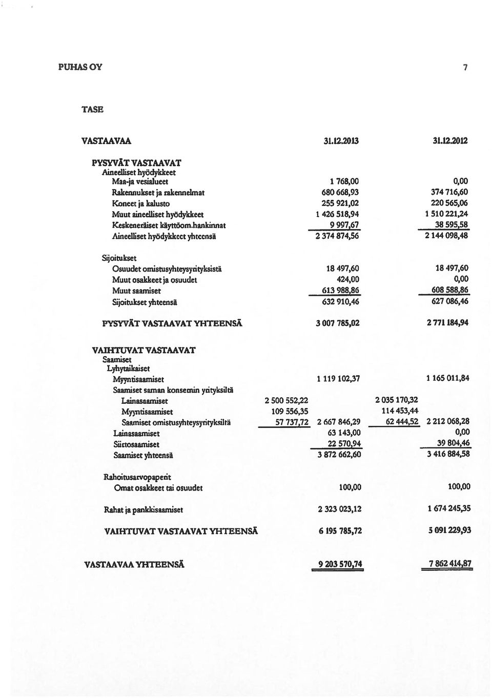 2012 PYSYVÄT VASTAAVAT Aineelliset hyödykkeet Maa-ja vesialueet 1 768,00 0,00 Rakennukset ja rakennelrnat 680 668,93 374 716,60 Koneet ja kalusto 255 921,02 220 565,06 Muut aineelliset hyödykkeet 1