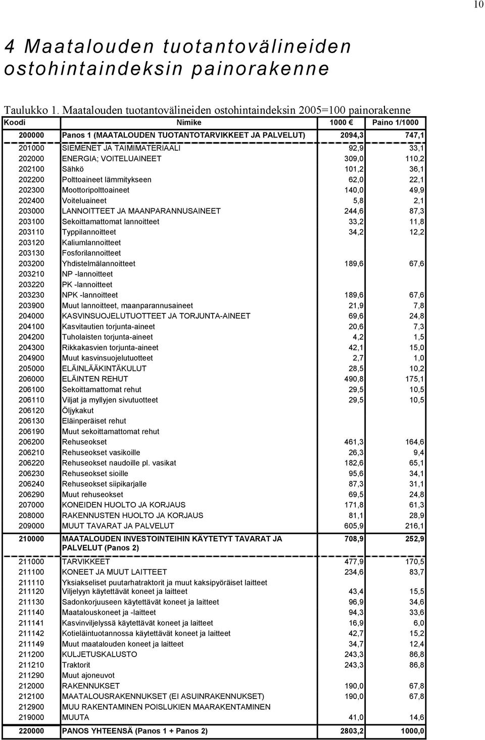 TAIMIMATERIAALI 92,9 33,1 202000 ENERGIA; VOITELUAINEET 309,0 110,2 202100 Sähkö 101,2 36,1 202200 Polttoaineet lämmitykseen 62,0 22,1 202300 Moottoripolttoaineet 140,0 49,9 202400 Voiteluaineet 5,8