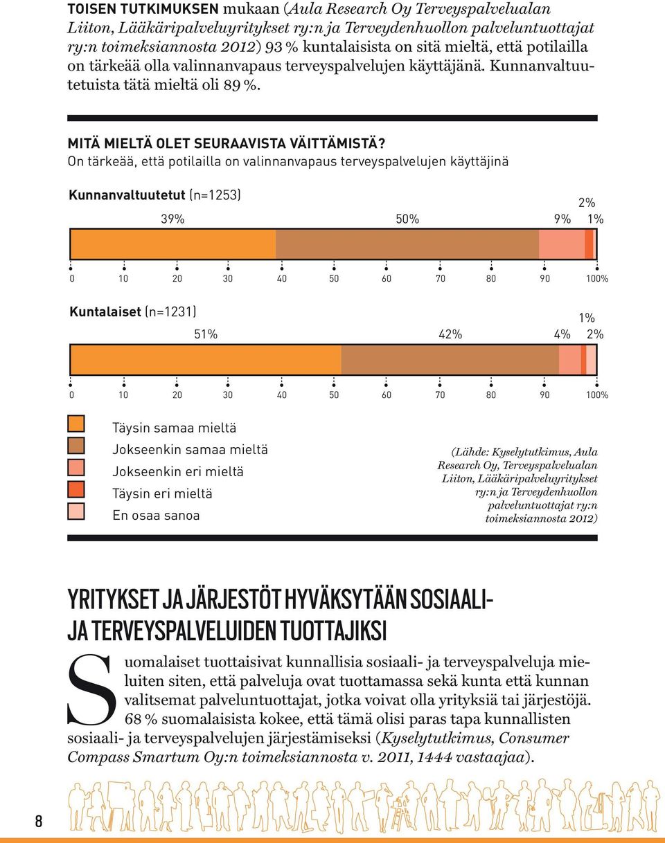 On tärkeää, että potilailla on valinnanvapaus terveyspalvelujen käyttäjinä Kunnanvaltuutetut (n=1253) 39% 50% 9% 2% 1% 0 10 20 30 40 50 60 70 80 90 100% Kuntalaiset (n=1231) 51% 42% 4% 1% 2% 0 10 20