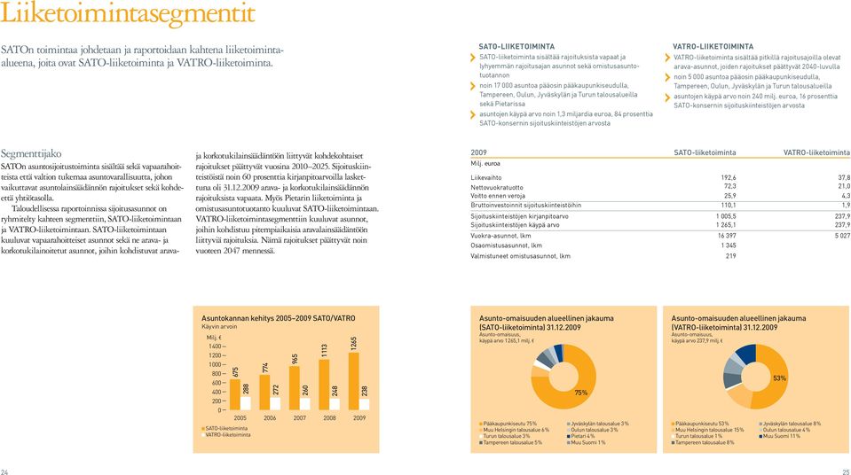 Jyväskylän ja Turun talousalueilla sekä Pietarissa asuntojen käypä arvo noin 1,3 miljardia euroa, 84 prosenttia SATO-konsernin sijoituskiinteistöjen arvosta VATRO-liiketoiminta VATRO-liiketoiminta