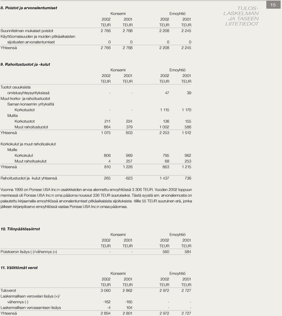 Rahoitustuotot ja -kulut Tuotot osuuksista omistusyhteysyrityksissä - - 47 39 Muut korko- ja rahoitustuotot Saman konsernin yrityksiltä Korkotuotot - - 1 115 1 170 Muilta Korkotuotot 211 224 136 155