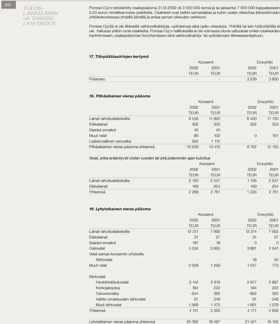 Ponsse Oyj:llä ei ole liikkeellä vaihtovelkakirjoja, optiolainoja eikä optio-oikeuksia. Yhtiöllä tai sen tytäryhtiöillä ei ole hallussa yhtiön omia osakkeita.