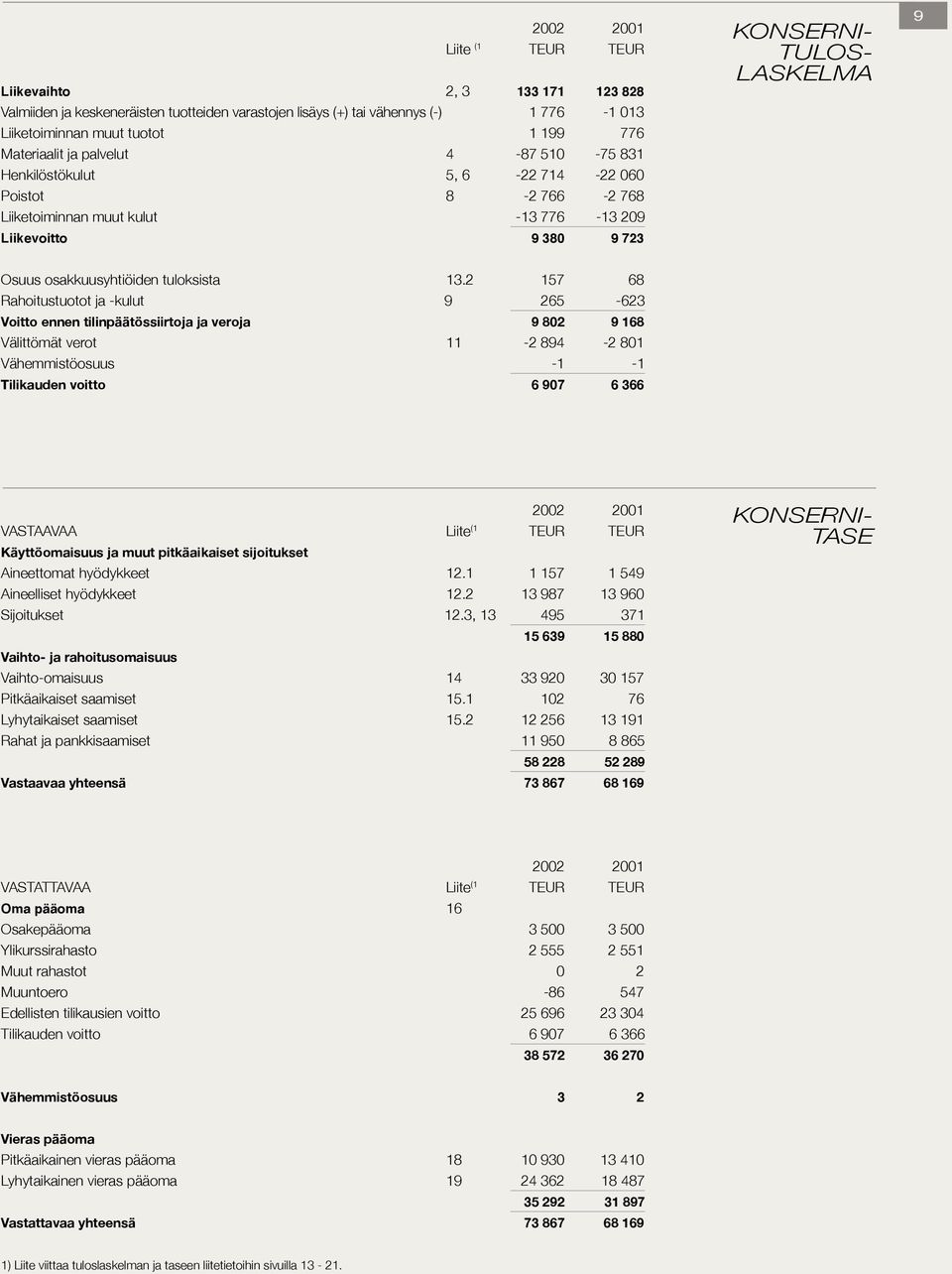 osakkuusyhtiöiden tuloksista 13.