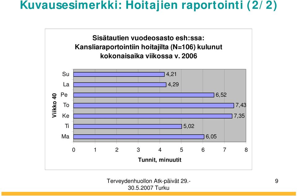 kulunut kokonaisaika viikossa v.