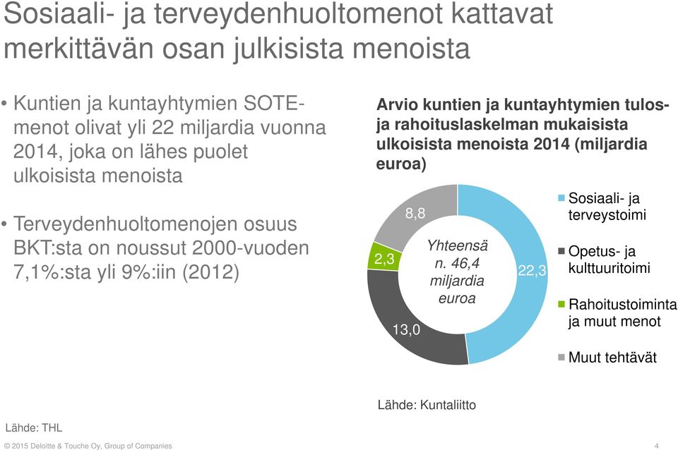 ulkoisista menoista Terveydenhuoltomenojen osuus BKT:sta on noussut 2000-vuoden 7,1%:sta yli 9%:iin (2012) 2,3 8,8 13,0 Yhteensä n.